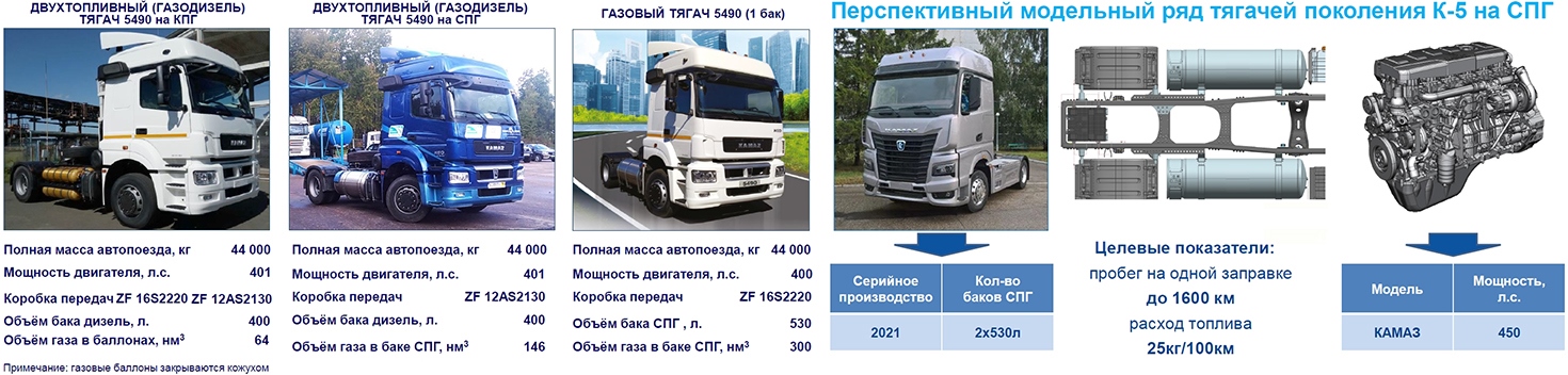 Купить Газомоторная техника КАМАЗ в Москве | цены, фото, технические характеристики и отзывы на официальном сайте ТракХолдинг