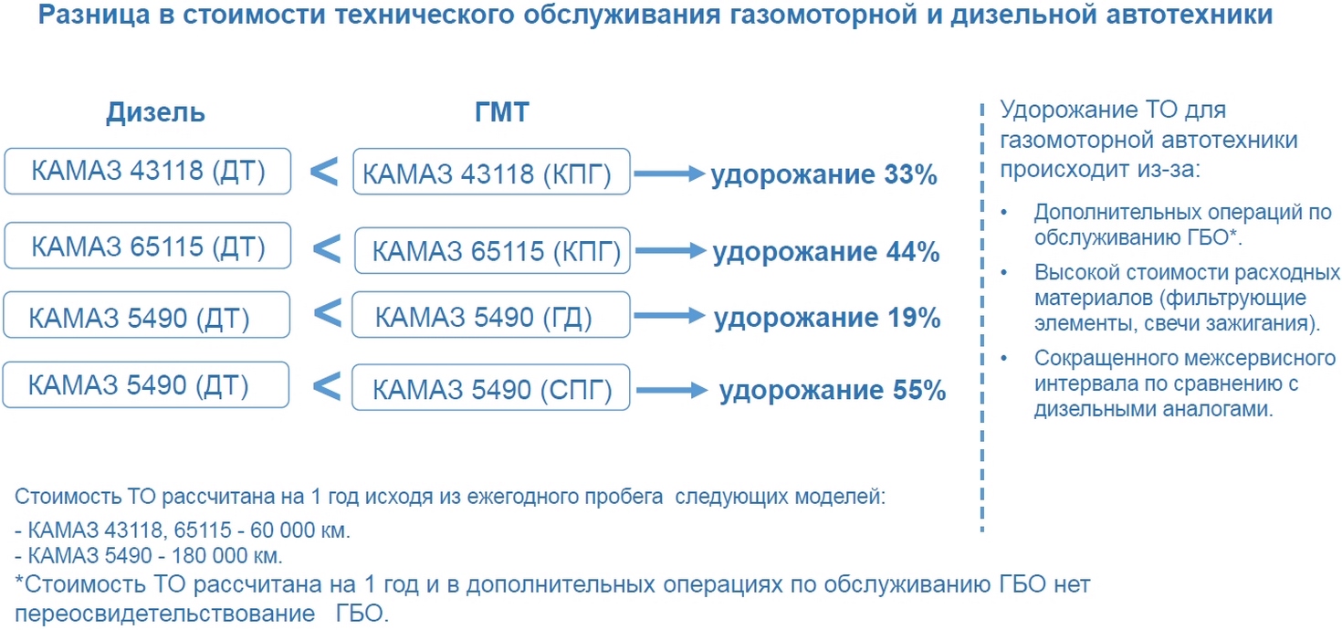 Купить Газомоторная техника КАМАЗ в Москве | цены, фото, технические характеристики и отзывы на официальном сайте ТракХолдинг