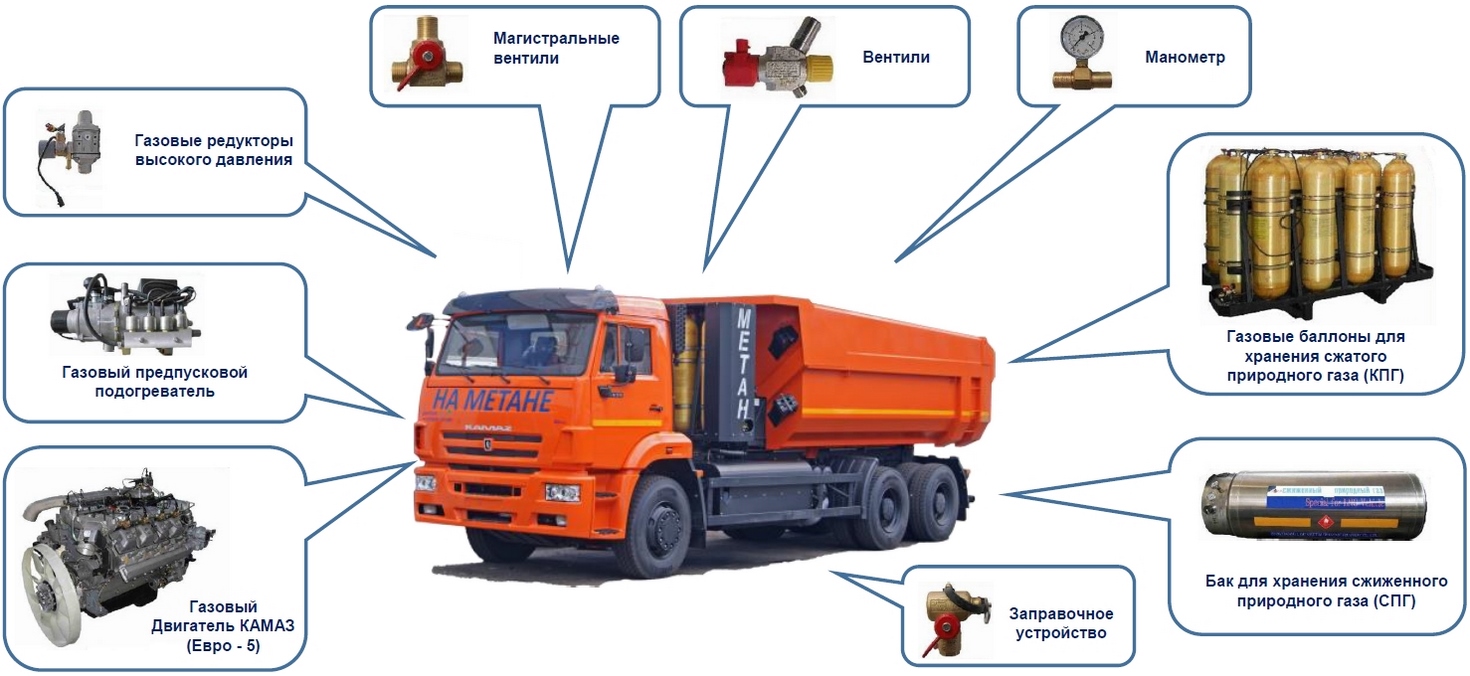 Купить Газомоторная техника КАМАЗ в Москве | цены, фото, технические характеристики и отзывы на официальном сайте ТракХолдинг