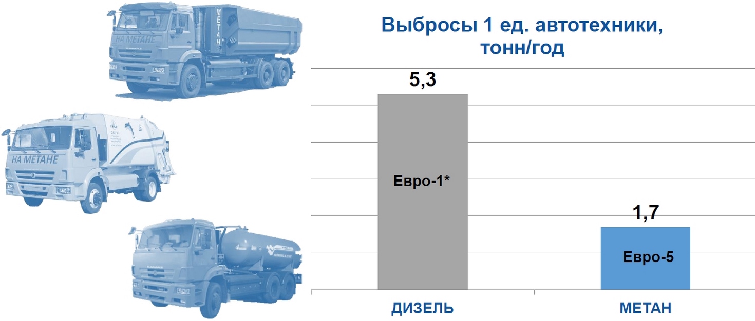 Купить Газомоторная техника КАМАЗ в Москве | цены, фото, технические характеристики и отзывы на официальном сайте ТракХолдинг