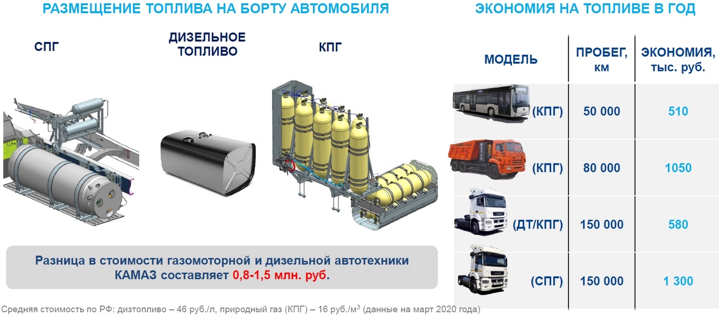 Метан в качестве топлива